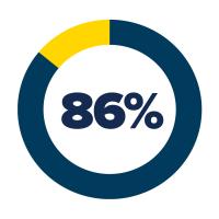 Dark blue and yellow circular chart with the number 86% in the center.