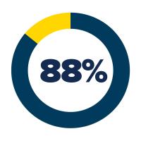Dark blue and yellow circular chart with the number 88% in the center.
